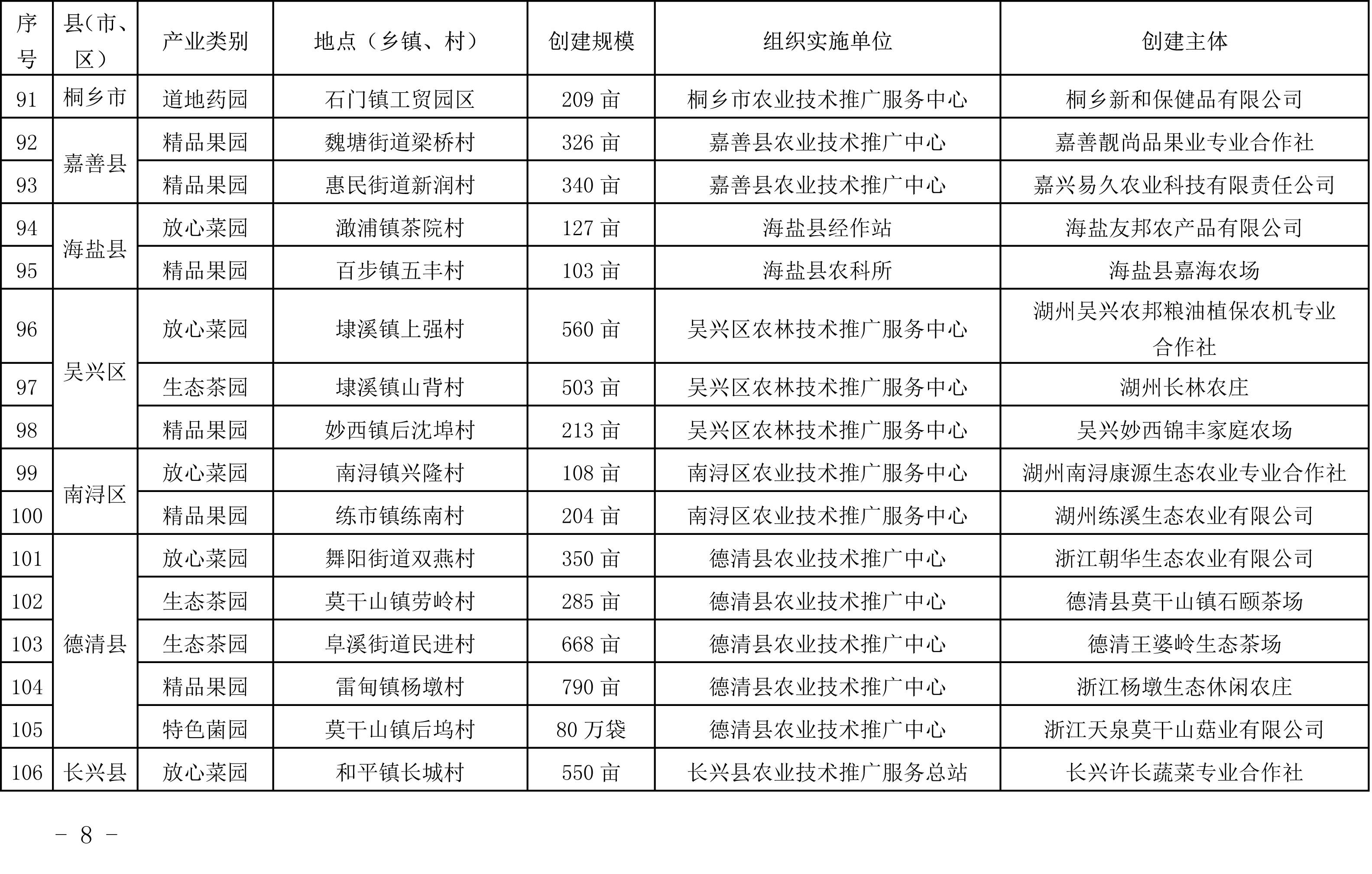 浙江省農(nóng)業(yè)農(nóng)村廳關(guān)于公布2019年度種植業(yè)“五園”創(chuàng)建省級(jí)示范基地名單的通知(圖8)